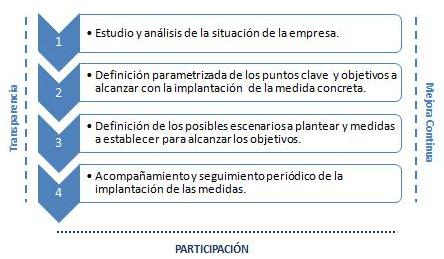 Fases proyecto gestión del cambio