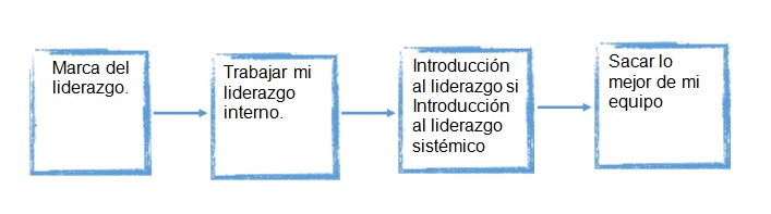 secuencia-aprendizaje-programa-leader-arete-activa